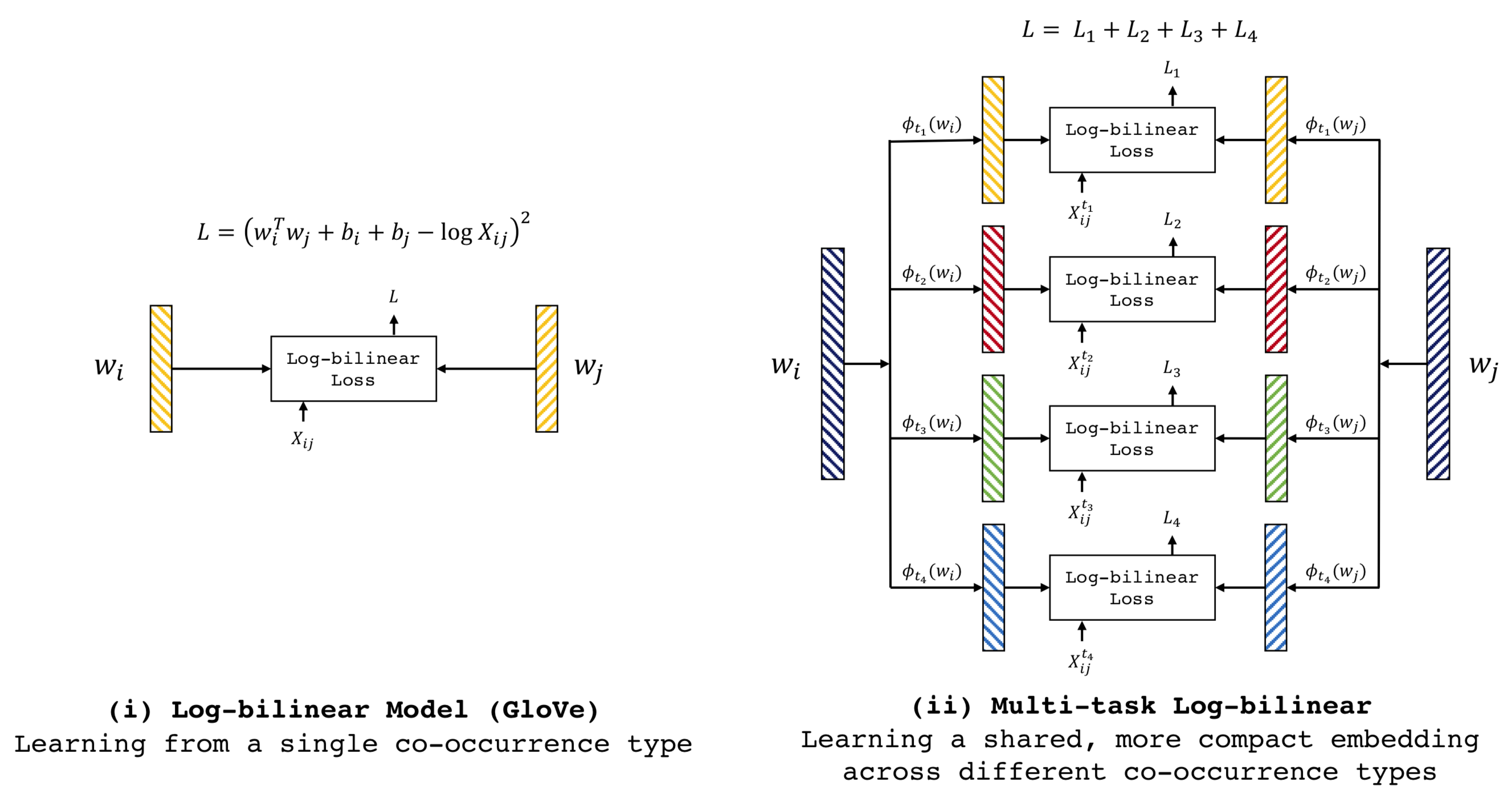 Glove embeddings deals